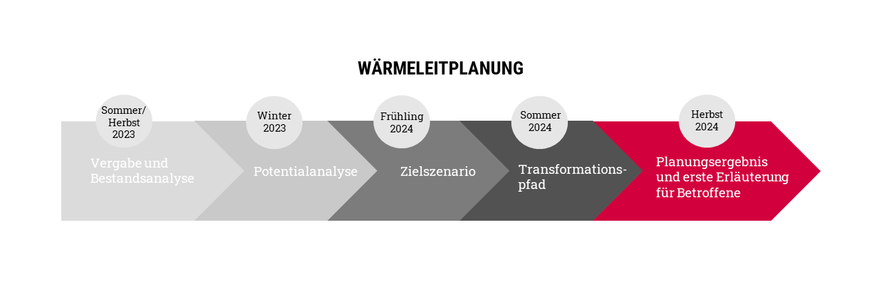 Zeitstrahl Wärmeleitplanung beginnend mit der Vergabe und Bestandsanalyse im Sommer/Herbst 2023, Potenzialanalyse im Winter 2023 und dem Zielszenario im Frühling 2024, im Sommer 2024 der Transformationspfad bis hin zum Planungsergebnis und erste Erläuterung für Betroffene im Herbst 2024